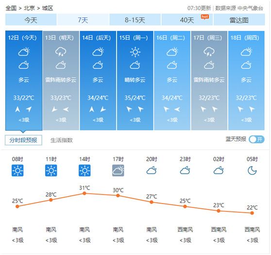 北京天氣，進入燒烤模式